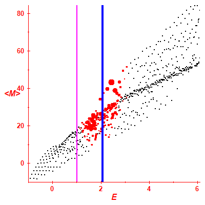 Peres lattice <M>